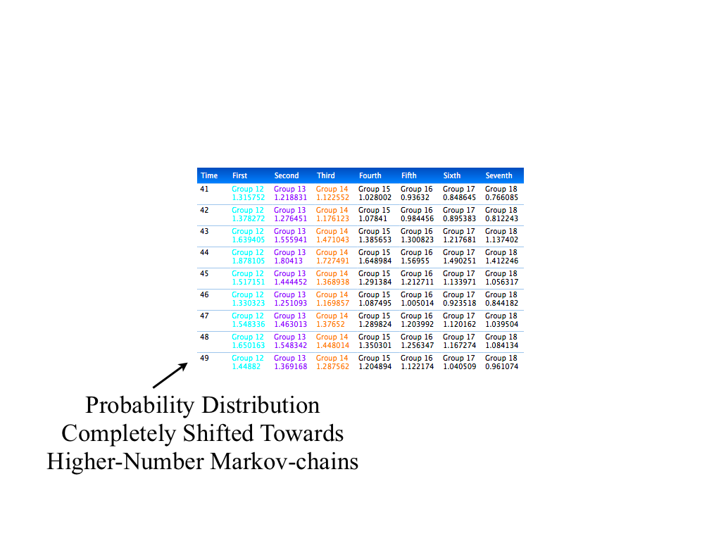 Complete shift towards Markov-chains indicating instability.