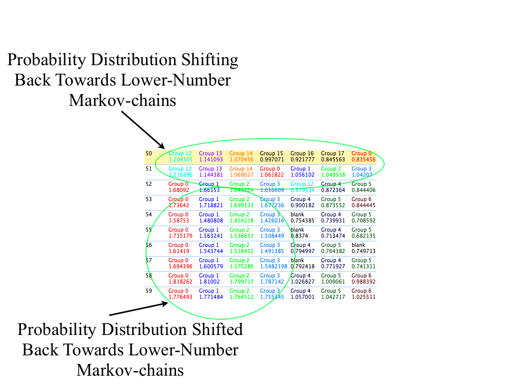 Complete shift back towards Markov-chains indicating less instability.