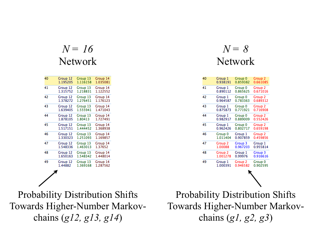 Comparison of N = 16 and N = 8 inference—both recognize heightened instability.