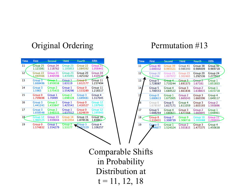 Comparable probability distribution shifts despite permutation violating hierarchical boundaries for monotonically trained network.