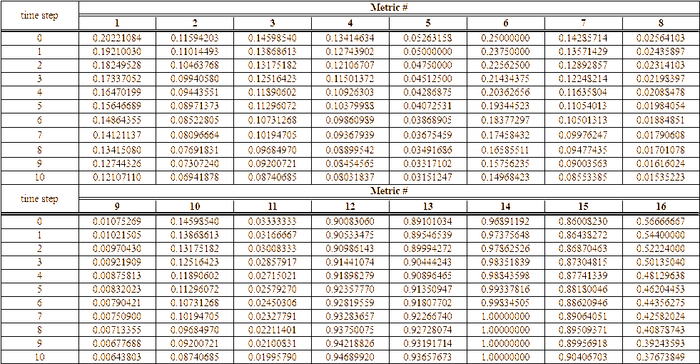 First 10 Time points (months) of monotonically stable infinity-normalized data.