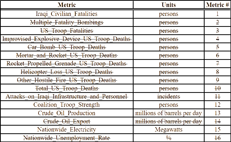 Reduced number of metrics ( N = 4 ) to describe Iraq context.