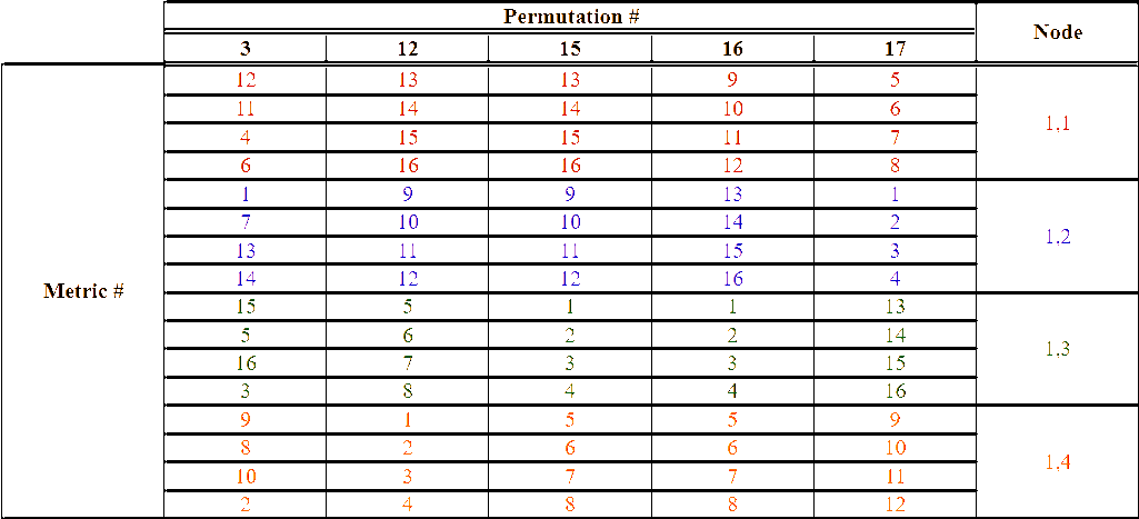Permutations of metrics fed into HTM network.