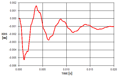 Deflection energy in Model 1.