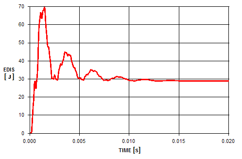 Model 1 centre node velocity.