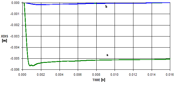The deflection energy for particular elements of Model 2 as a function of time.
