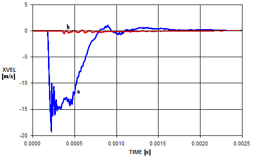Permanent deformation of entire model.