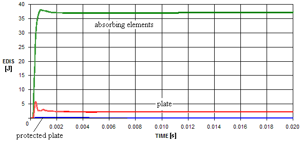 Energy-absorbing element deformation.