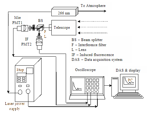 Block diagram of UVLIF LIDAR set up.