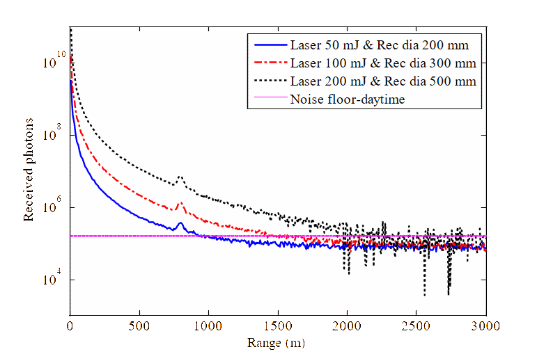 Simulated backscattered photon counts versus range for different combinations of pulse energy and receiver telescope.