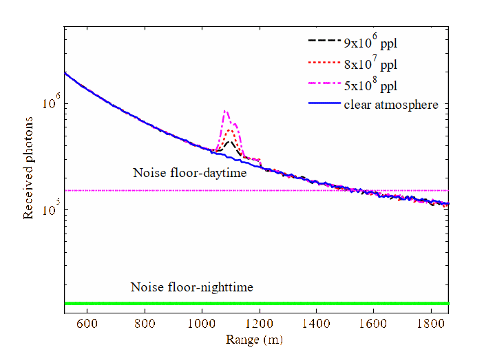 Simulated backscattered photon counts versus range for varying concentration of BG cloud located at 1,000m.