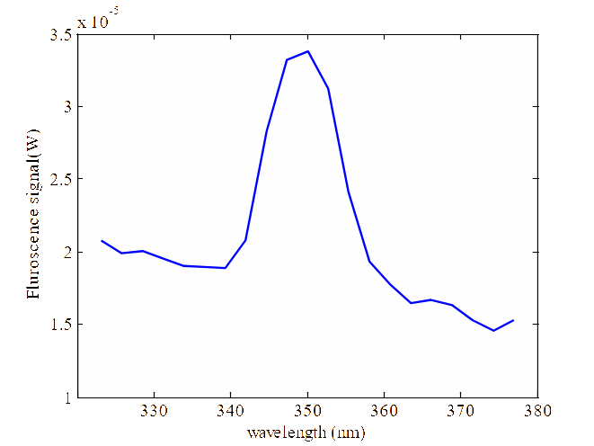 Simulated fluorescence signals for BG cloud with respect to wavelength.