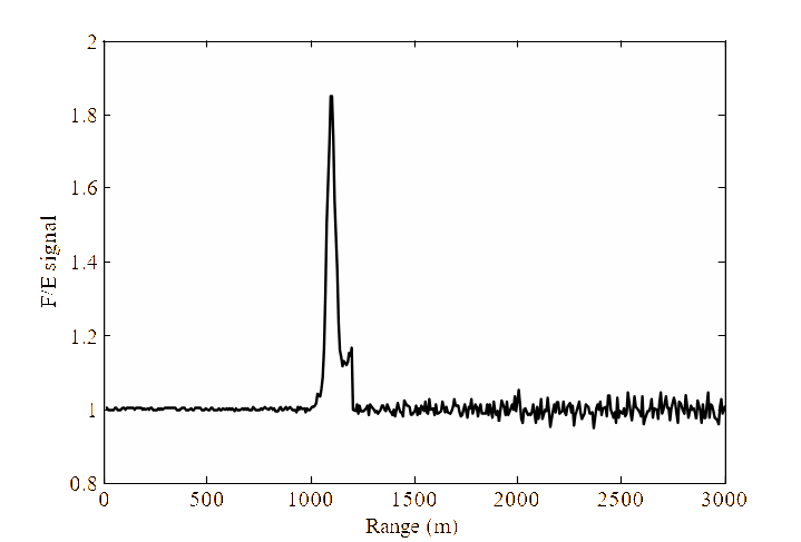 Ratio of fluorescence to elastic signal versus range.