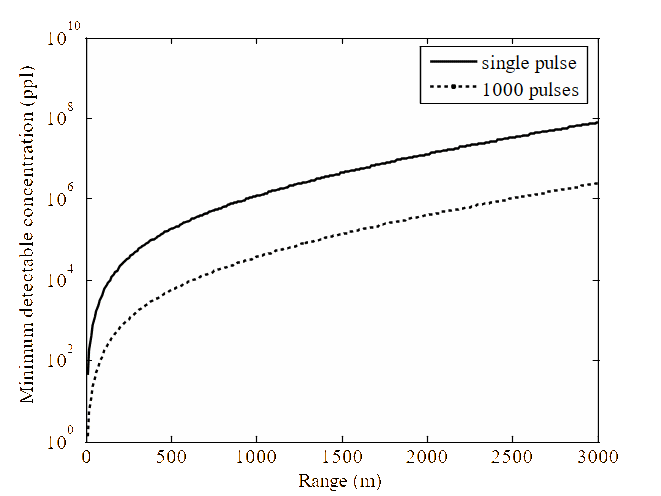 Minimum detectable concentration for number of pulses for given parametric conditions.