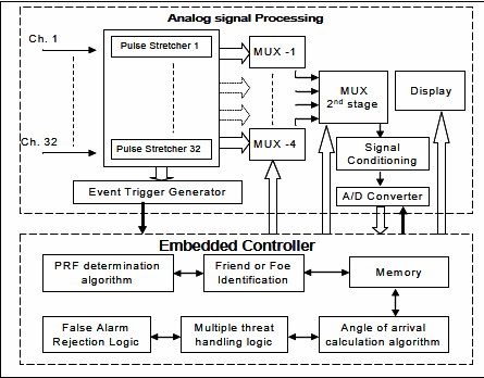 Block diagram of laser warning sensor.