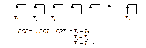 Finding the PRF code (PRT).