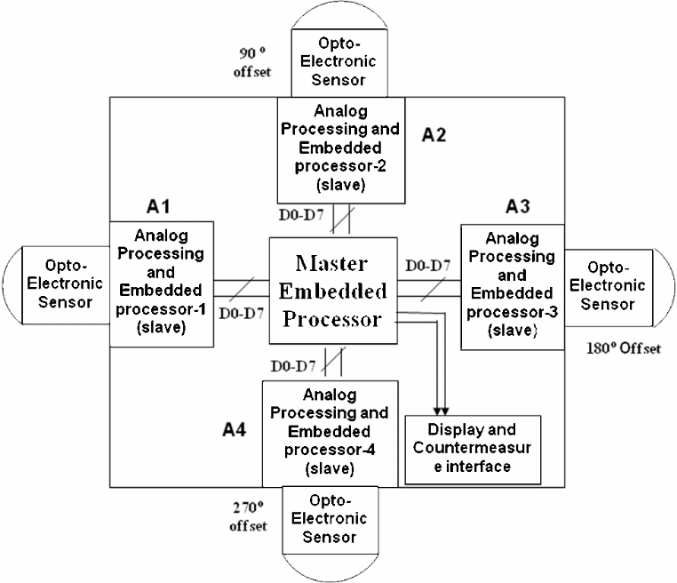 Block diagram of the multi-sensor configuration of a laser-warning system.