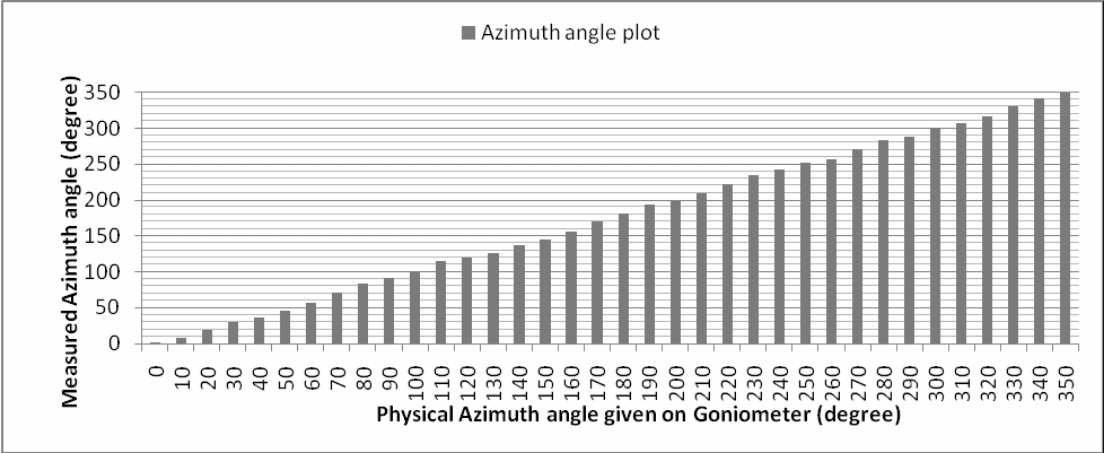 Azimuth angle for a fixed elevation angle of 0°.