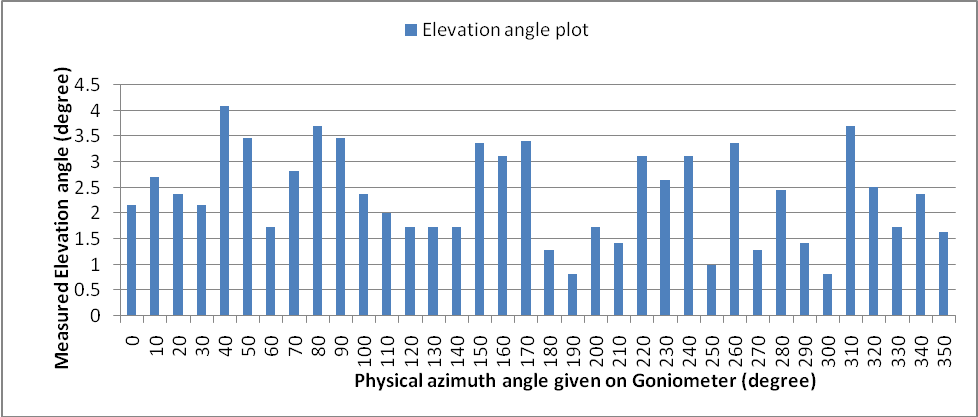 Elevation angle for a fixed elevation angle of 0°.
