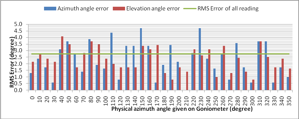 Error plot.