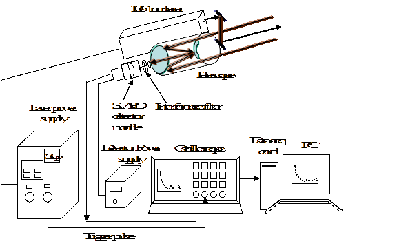 Block diagram of the Mie LIDAR system developed at LASTEC, Delhi.