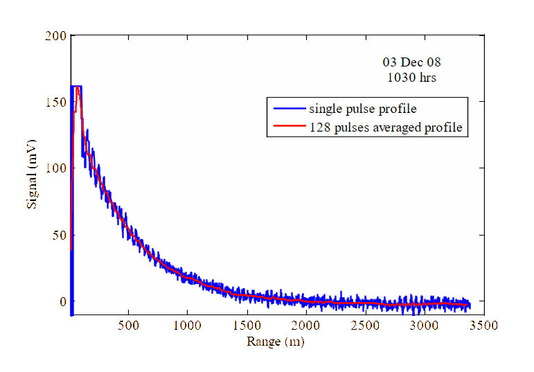 The backscattered signal versus range for single and average of 128 pulses.