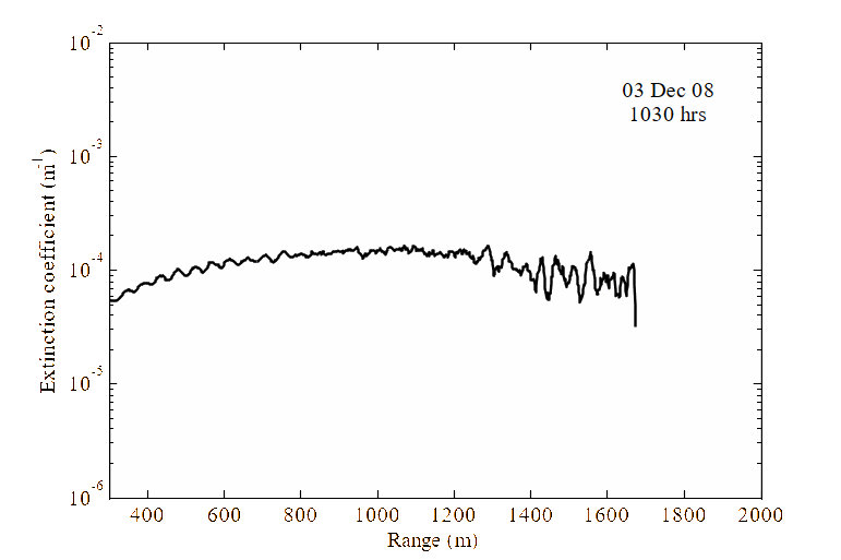 Aerosol extinction coefficient profile obtained at 1064 nm along the slant path.
