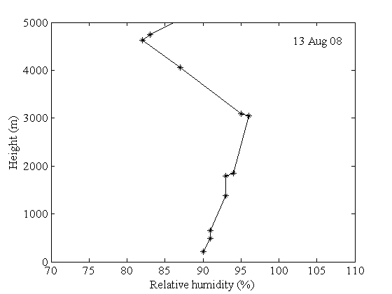 Relative humidity versus altitude obtained on 13 Aug 08 using radiosonde during early morning time.