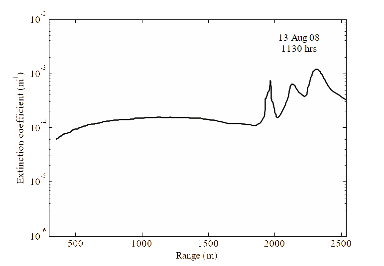 Extinction coefficient profile obtained for the raw data collected on 13 Aug 08.