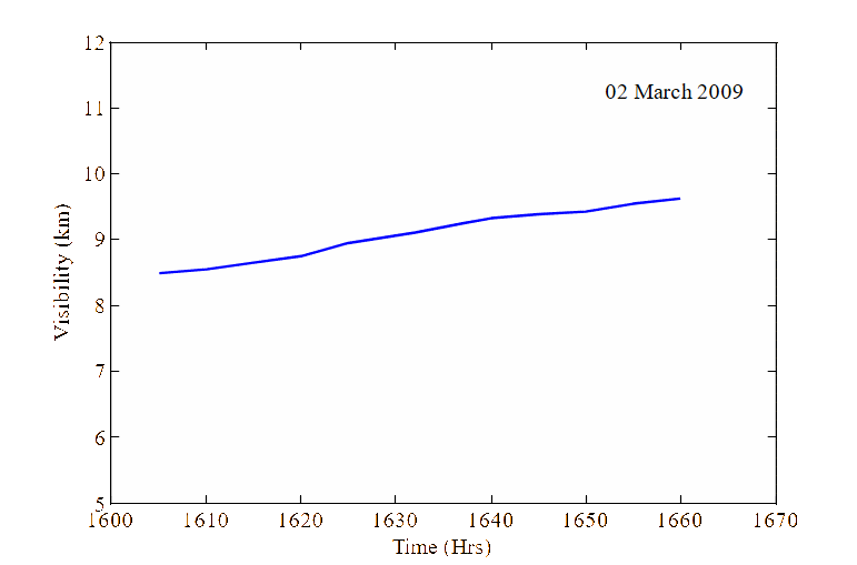 Temporal variation of visibility during one hour observation period on 02 March 2009.
