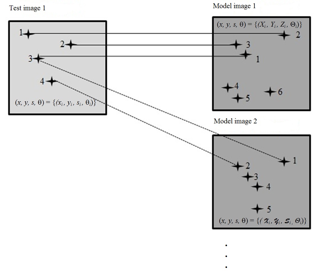 Matching features between a single test image and every model image.