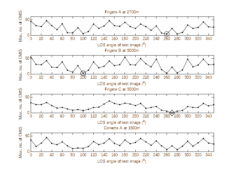 Maximum number of consistent feature matches to self for each of the test images of Frigate A, Frigate B, Frigate C and Corvette A in test database 1. Incorrect identifications are marked with a circle. Identifications not attempted are marked with a diamond.