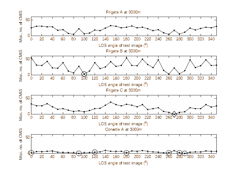 Maximum number of consistent feature matches to self for each of the test images of Frigate A, Frigate B, Frigate C and Corvette A in test database 2. Incorrect identifications are marked with a circle. Identifications not attempted are marked with a diamond.