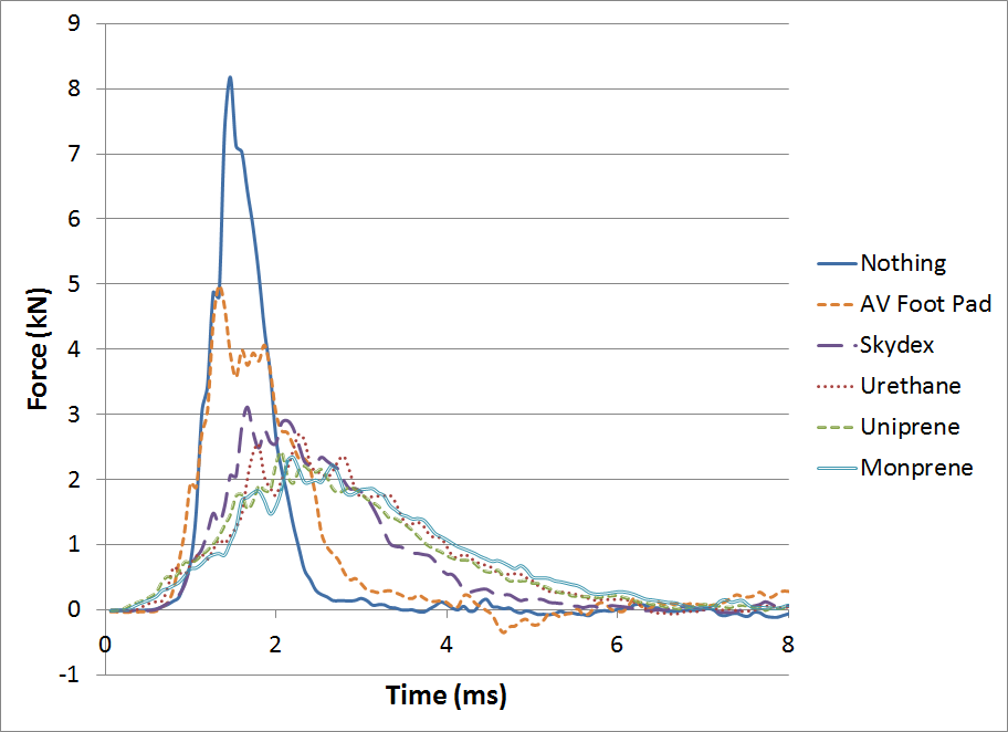 Axial forces (Fz) recorded in the ATD lower tibia load cell during impacts at 4.7 m/s, shown for each EA material tested.