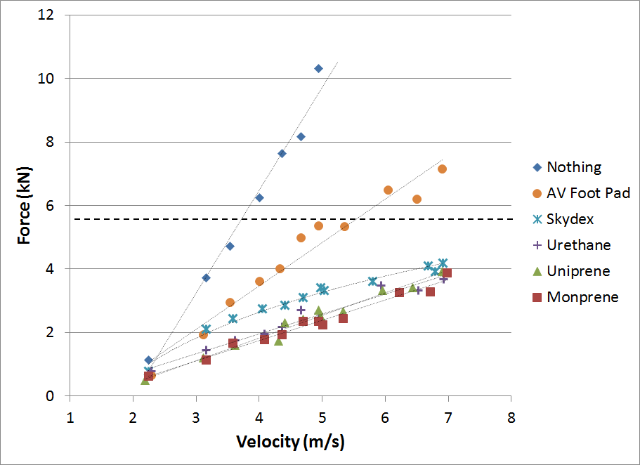 Axial force values recorded in the lower tibia over the range of velocities tested for the baseline condition (Nothing) and the five energy attenuating products tested. The current injury standard of 5.4 kN is indicated by the horizontal dashed line [1, 7].
