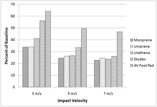 Axial force values for three impact velocities for each EA floor mat expressed as a percentage of the baseline condition (no EA material).