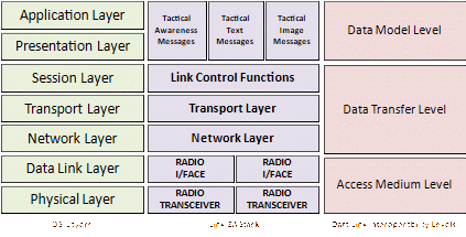 Tactical Data Link levels of interoperability.