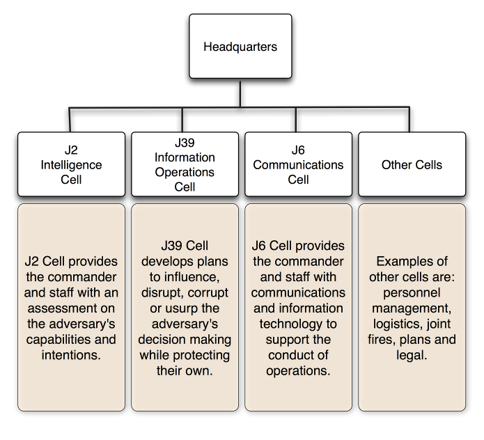 Components of a military headquarters involved in cyber deception.