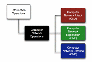 Elements of CNO.