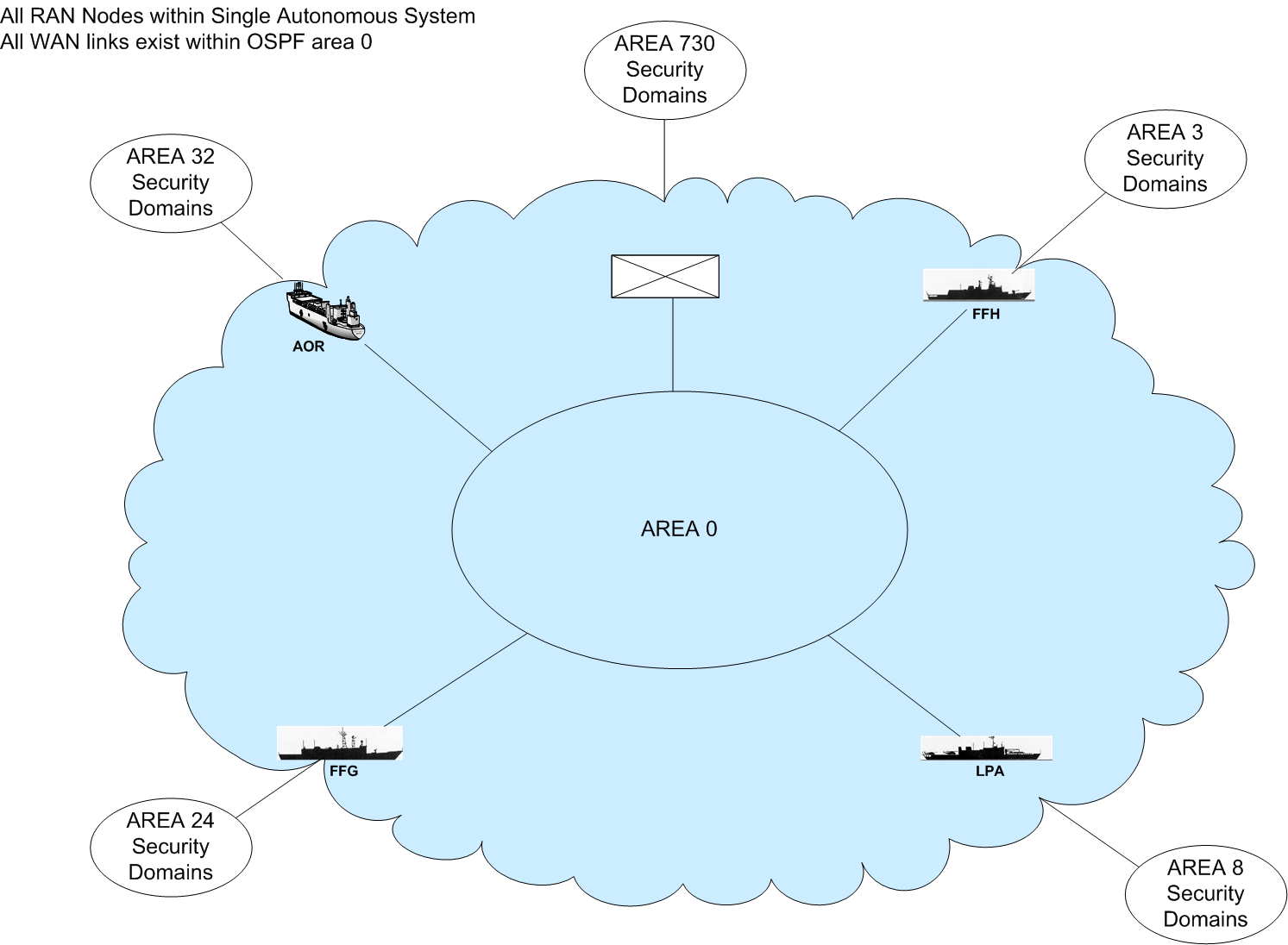 OSPF area concept.