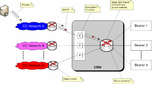QoS management in the CRN.