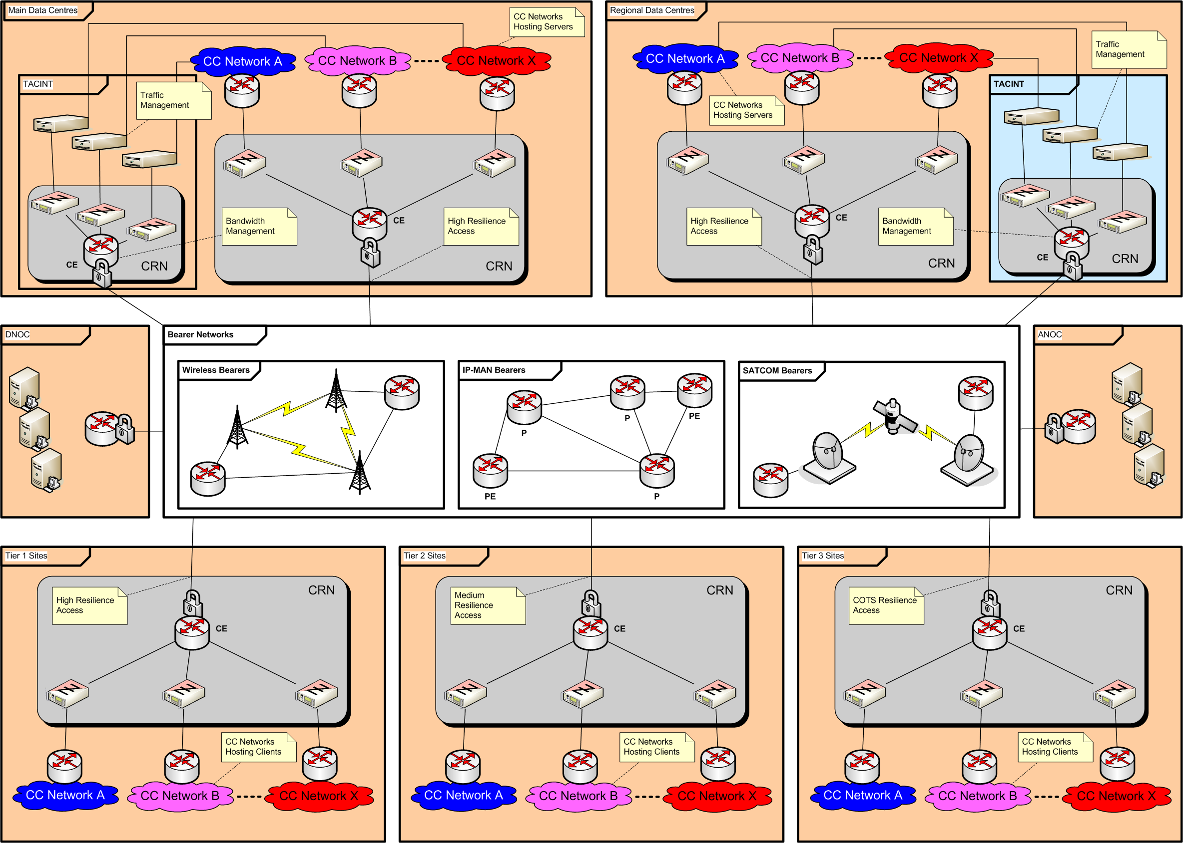 Conceptual JP 2047 DTCN architecture.