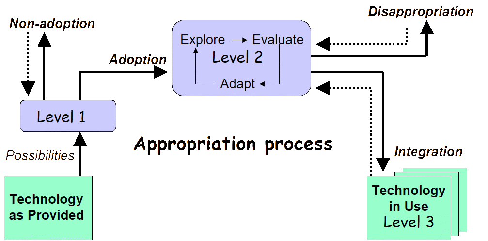 The Model of Technology Appropriation (adapted from [9]).