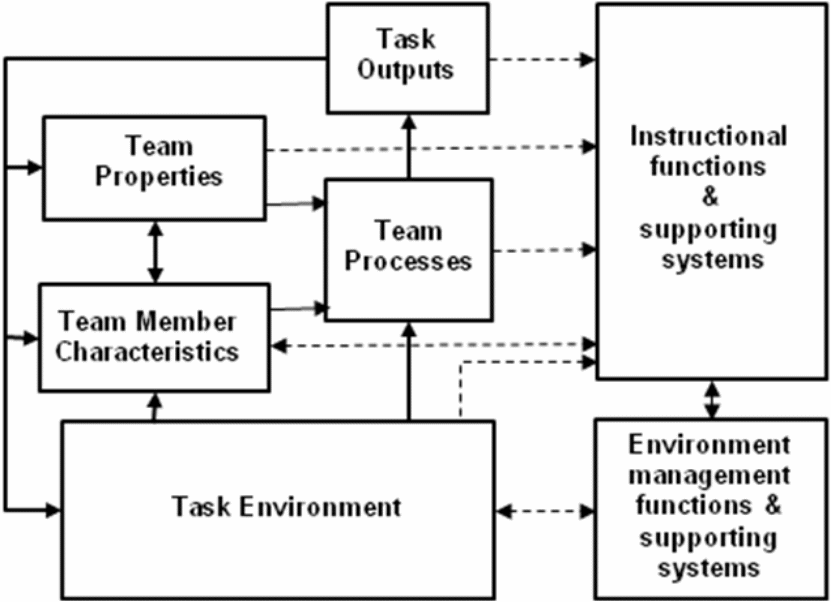 Team training model.