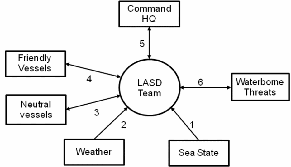 LASD team external context diagram.