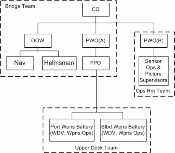 LASD team organisational chart.