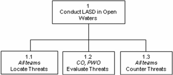 High-level HTA(T) for LASD in open waters.