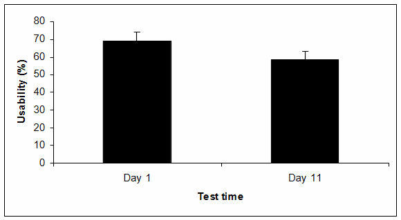 SUS scores (as %) for VBS2 on Days 1 and 11.