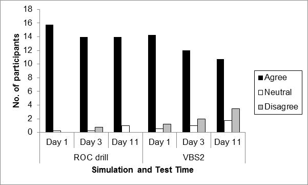 Training questionnaire results for each simulation and test time for Performance Expectancy dimension.