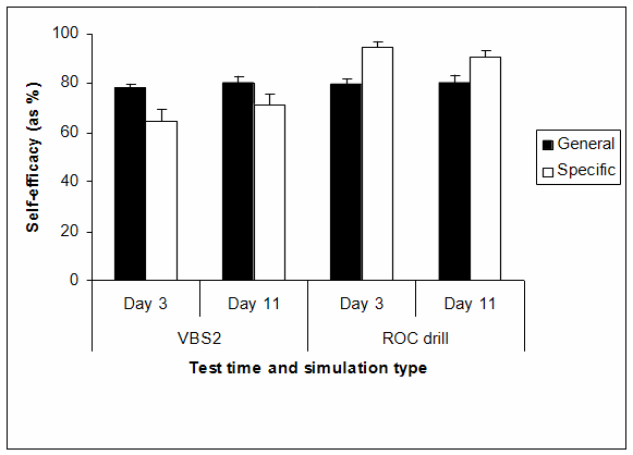 General and specific self-efficacy scores for each training type at each test time.